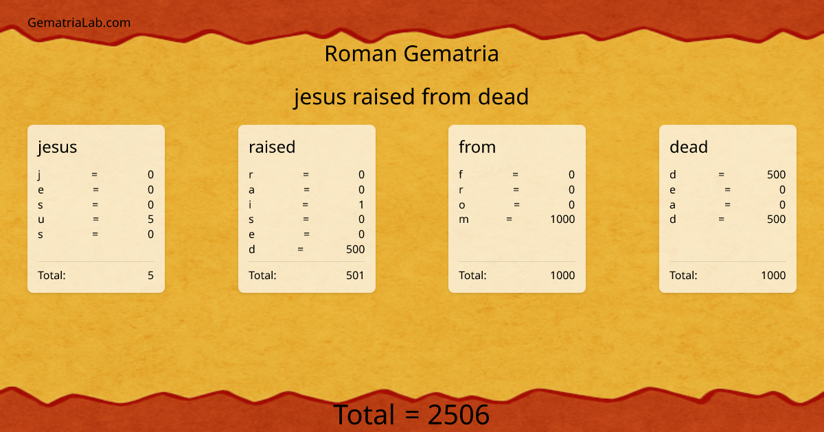 jesus raised from dead in roman Gematria